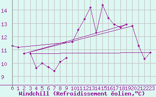 Courbe du refroidissement olien pour Saint-Sauveur (80)