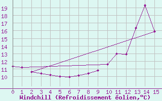 Courbe du refroidissement olien pour Chamonix (74)