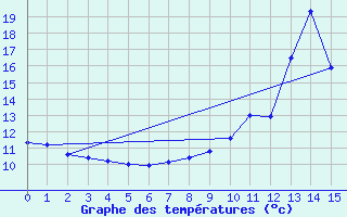 Courbe de tempratures pour Chamonix (74)