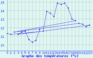 Courbe de tempratures pour Ile du Levant (83)