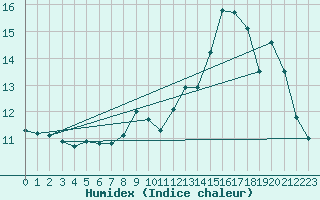 Courbe de l'humidex pour Lhospitalet (46)