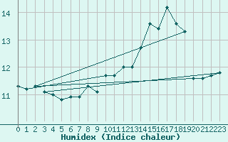 Courbe de l'humidex pour Cap Gris-Nez (62)