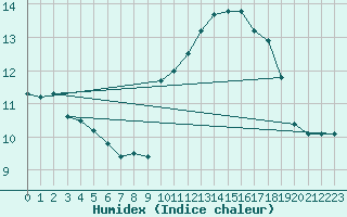 Courbe de l'humidex pour Blac (69)