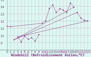 Courbe du refroidissement olien pour Ile de Brhat (22)