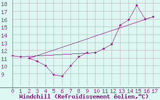 Courbe du refroidissement olien pour Steenvoorde (59)