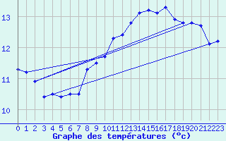 Courbe de tempratures pour Marquise (62)