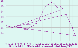 Courbe du refroidissement olien pour Rochefort Saint-Agnant (17)