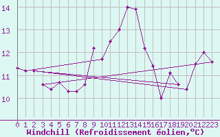 Courbe du refroidissement olien pour Pontevedra