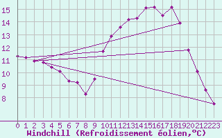 Courbe du refroidissement olien pour Clermont de l