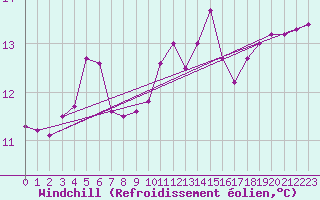 Courbe du refroidissement olien pour Agde (34)