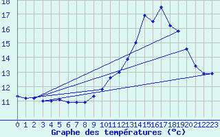 Courbe de tempratures pour Le Mont-Dore (63)