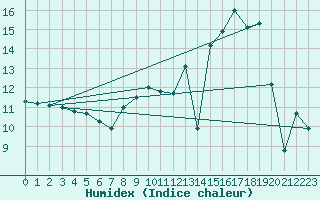Courbe de l'humidex pour Saint-Hubert (Be)