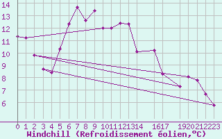 Courbe du refroidissement olien pour Messstetten