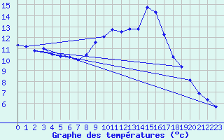 Courbe de tempratures pour Figueras de Castropol