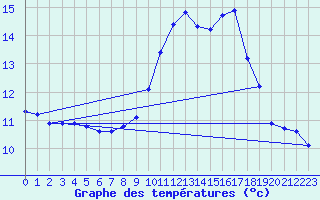 Courbe de tempratures pour Goulles - Bagnard (19)