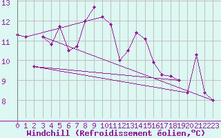 Courbe du refroidissement olien pour Valentia Observatory