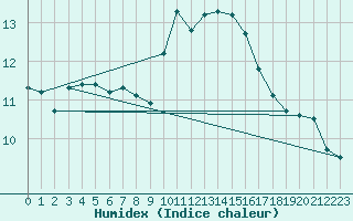 Courbe de l'humidex pour Caen (14)