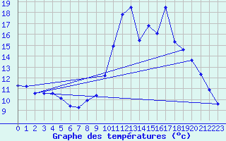 Courbe de tempratures pour Fains-Veel (55)