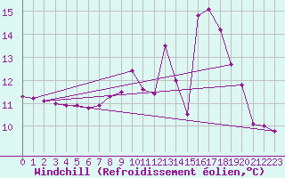 Courbe du refroidissement olien pour Montferrat (38)