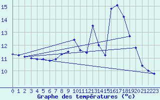 Courbe de tempratures pour Montferrat (38)