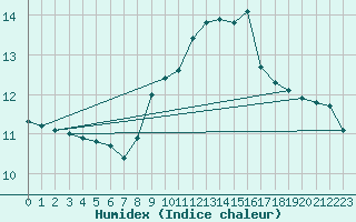 Courbe de l'humidex pour Toledo