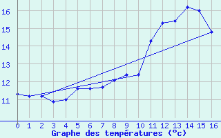 Courbe de tempratures pour West Freugh