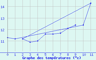 Courbe de tempratures pour West Freugh