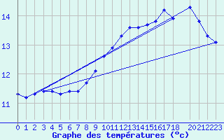 Courbe de tempratures pour Kernascleden (56)