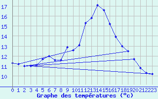 Courbe de tempratures pour Folldal-Fredheim