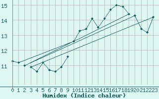 Courbe de l'humidex pour Cap de la Hve (76)