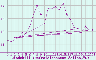Courbe du refroidissement olien pour Landsort
