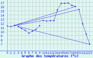 Courbe de tempratures pour Mouthe (25)