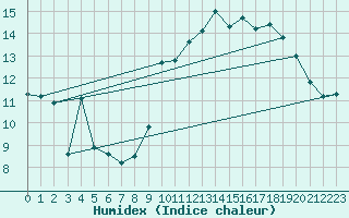 Courbe de l'humidex pour Plovan (29)