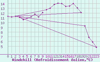 Courbe du refroidissement olien pour Figari (2A)