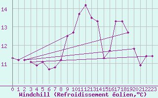 Courbe du refroidissement olien pour Montpellier (34)