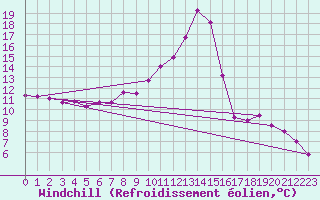 Courbe du refroidissement olien pour Gjilan (Kosovo)
