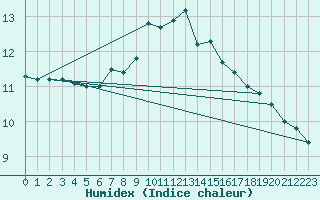 Courbe de l'humidex pour Bad Gleichenberg