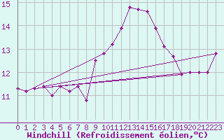 Courbe du refroidissement olien pour Waldmunchen