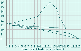 Courbe de l'humidex pour Zaragoza-Valdespartera