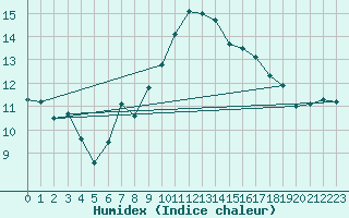 Courbe de l'humidex pour Les Eplatures - La Chaux-de-Fonds (Sw)