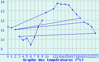 Courbe de tempratures pour Gijon