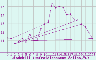 Courbe du refroidissement olien pour Messstetten