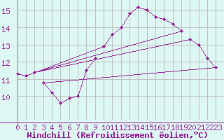Courbe du refroidissement olien pour Pordic (22)