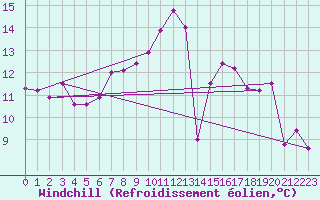 Courbe du refroidissement olien pour Genthin