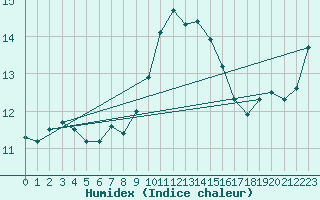 Courbe de l'humidex pour Opole