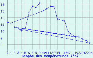 Courbe de tempratures pour Messstetten