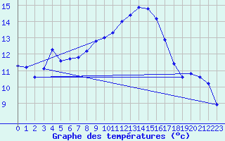 Courbe de tempratures pour Cerisiers (89)