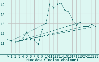 Courbe de l'humidex pour Cap Bar (66)