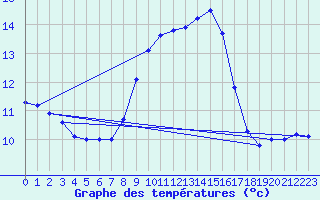 Courbe de tempratures pour Weitensfeld