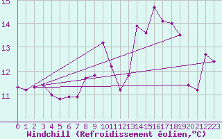Courbe du refroidissement olien pour Vevey
